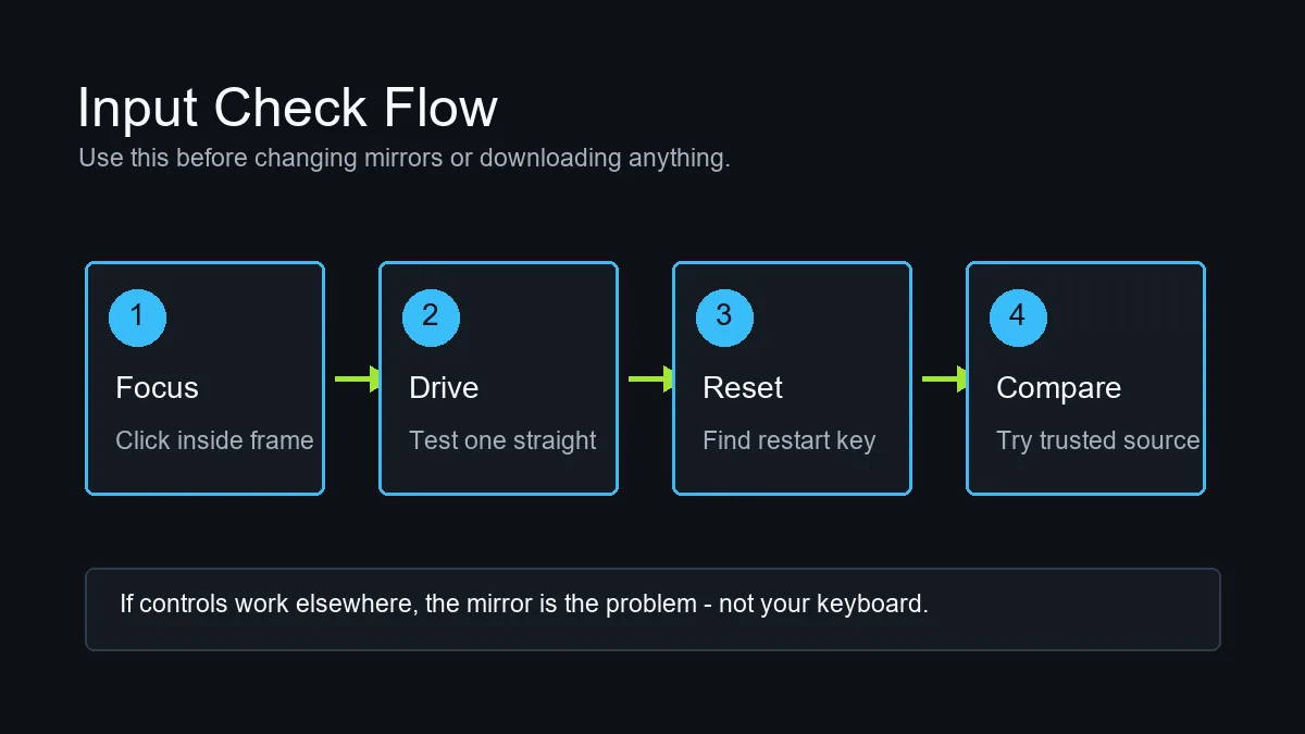 PolyTrack input focus and keyboard troubleshooting flow