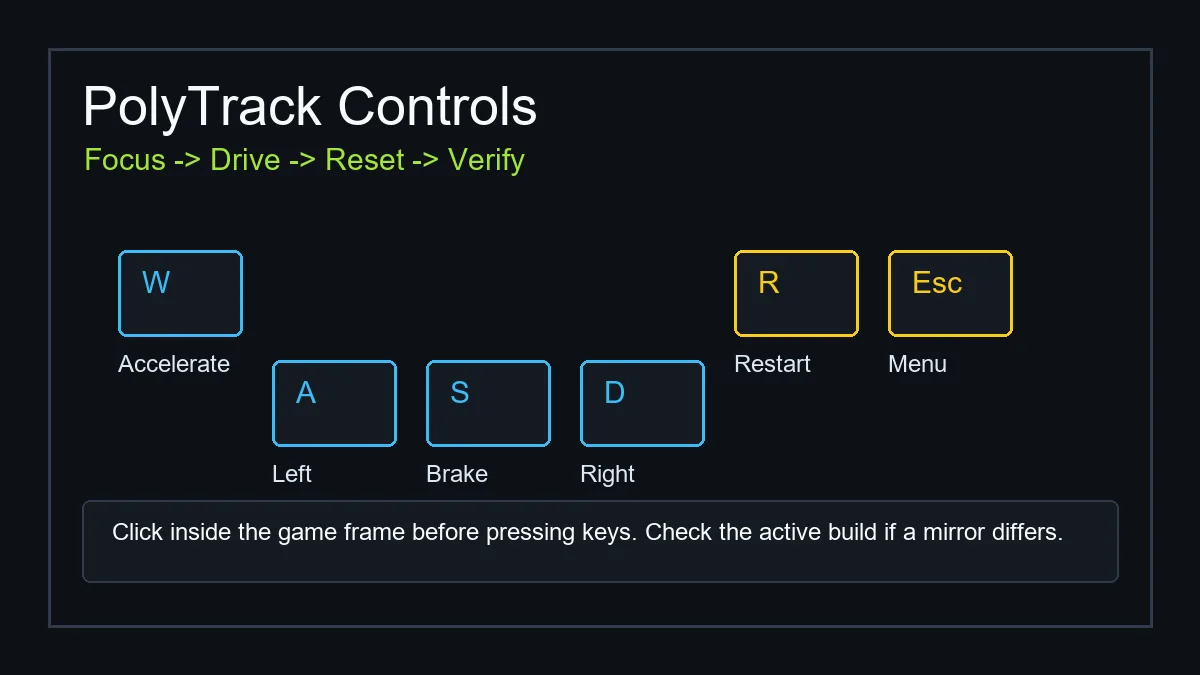 PolyTrack keyboard control map with driving, restart, camera, and focus checks