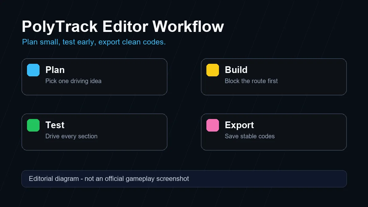 Eine PolyTrack-Strecke erstellen: Editor-Workflow, Tests und Teilen