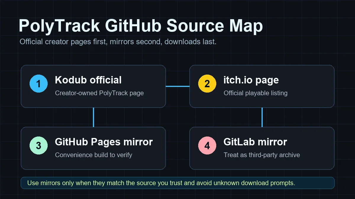 Mapa de fuentes de PolyTrack GitHub con Kodub antes que réplicas GitHub y GitLab