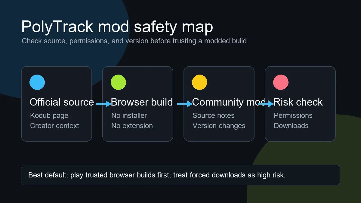 Carte de securite des mods PolyTrack avec source officielle, build navigateur, mod communautaire et verification des telechargements risques