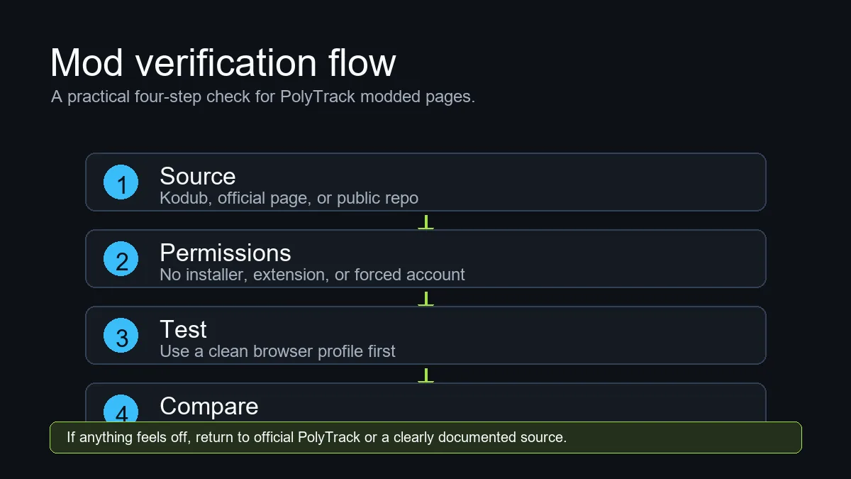 Flux de verification des mods PolyTrack : source, permissions, test navigateur et notes