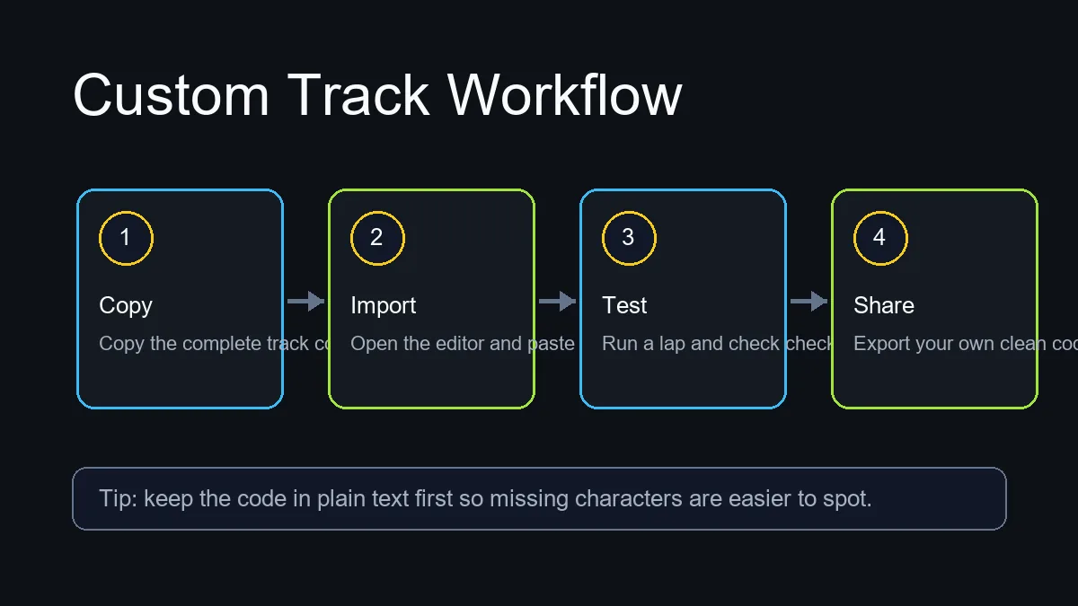 Flux en quatre étapes pour pistes PolyTrack : copier, importer, tester et partager